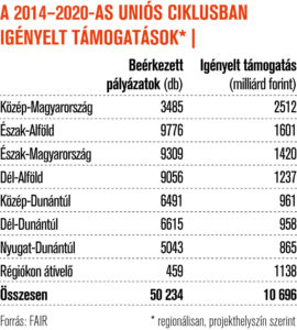 A 2014-2020-as uniós ciklusban igényelt támogatások