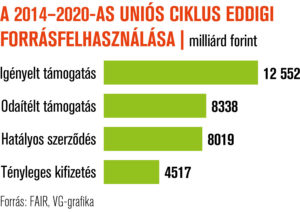A 2014-2020-as uniós ciklus eddigi forrásfelhasználása