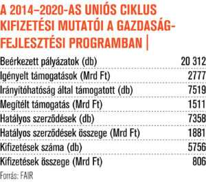 A 2014-2020-as uniós ciklus kifizetési mutatói a gazdaság-fejlesztési programban A 2014-2020-as uniós ciklus kifizetési mutatói a gazdaság-fejlesztési programban