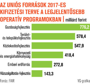 Az uniós források 2017-es kifizetési terve a legjelentősebb operatív programokban