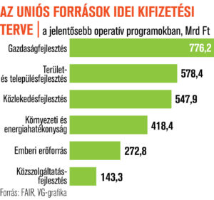 Az uniós források idei kifizetési terve