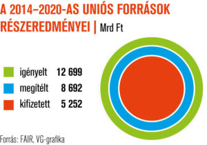 A 2014-2020-as Uniós források részeredményei